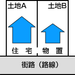 住宅は二つの土地にまたがっていないが、隣接の土地が庭になっている場合や物置などがあり、住宅の敷地として一体の利用形態となっている場合の画像