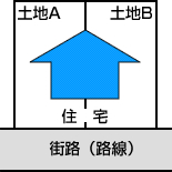 住宅が、二つの土地にまたがって建っている場合の画像