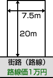 路線価方式による画地計算