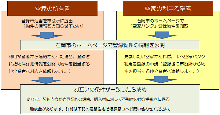 『空家バンク　イメージ図』の画像