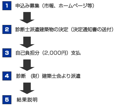 画像：事業の流れ