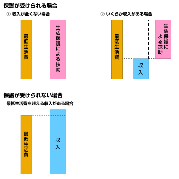 画像：生活保護はこんな時受けられます