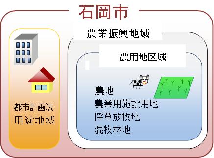 画像：農業振興地域整備計画