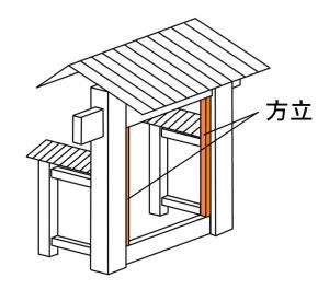 陣屋門日記その7 方位