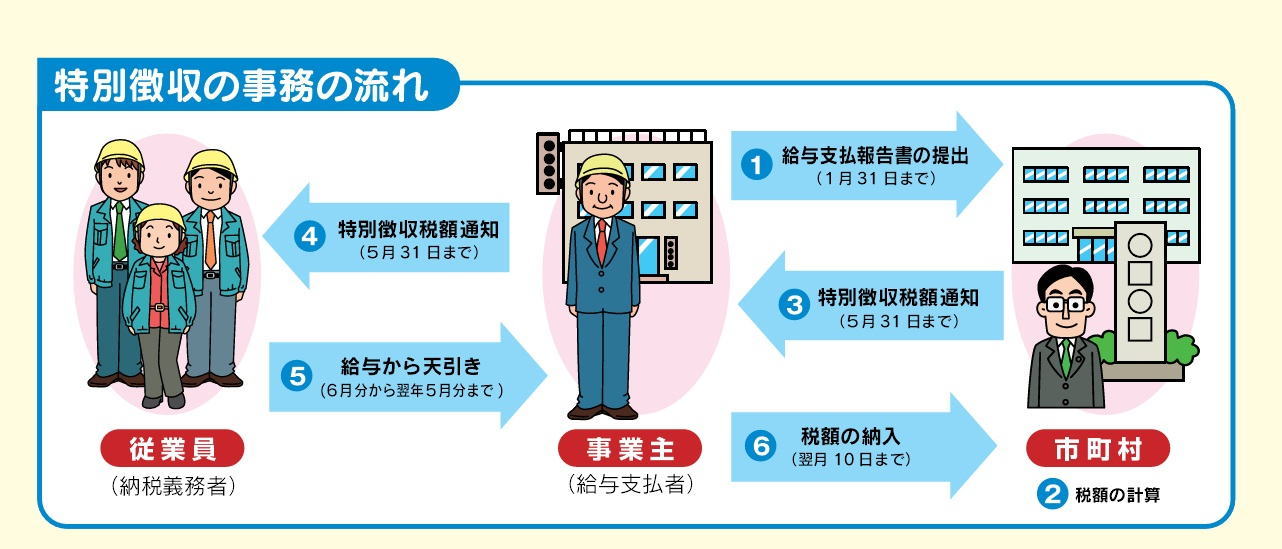 特別徴収の事務の流れ