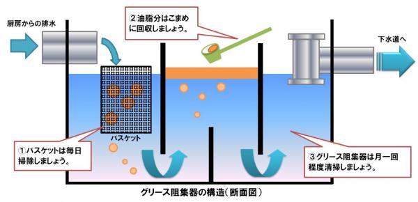 グリース阻集器（グリーストラップ）の清掃方法