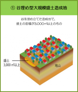 (1)谷埋