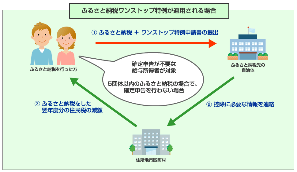 ふるさと納税ワンストップ特例が適用される場合