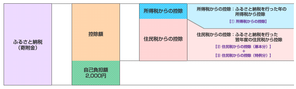 寄附金控除の計算方法