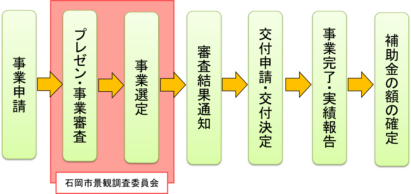 補助の流れ