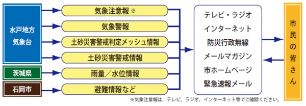 伝達経路