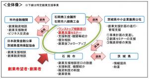 創業支援