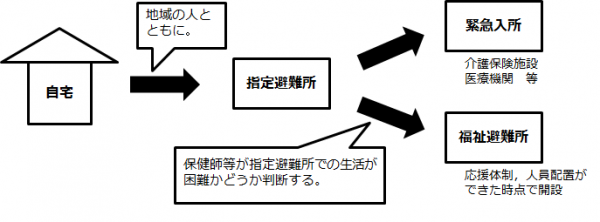 福祉避難所