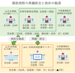 複数病院の再編統合と病床の融通の図