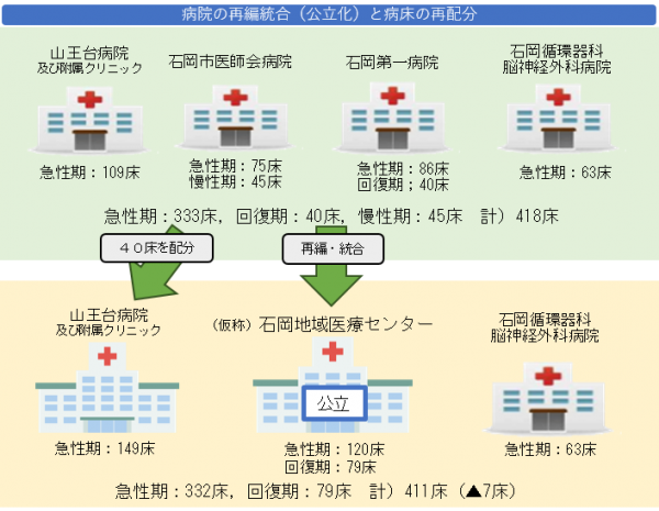 病院の再編統合と病床の再配分のイメージ図