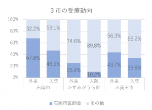 受療動向