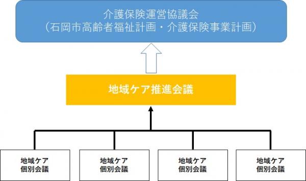 地域ケア会議の会議体系イメージ図