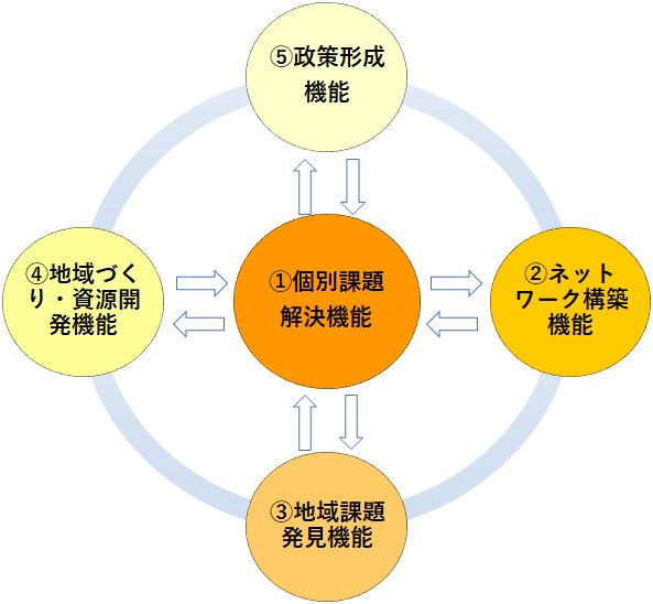 地域ケア会議の機能イメージ図