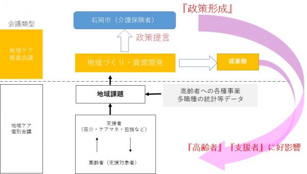 地域ケア会議の政策形成までのイメージ図