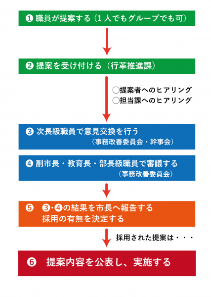 職員提案の流れ