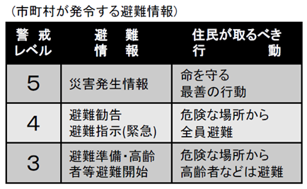 03_警戒レベル