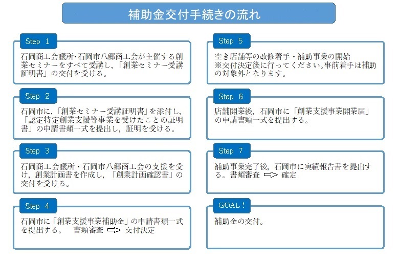 創業支援補助金の流れ 『『『創業支援補助金の流れ』の画像』の画像』の画像
