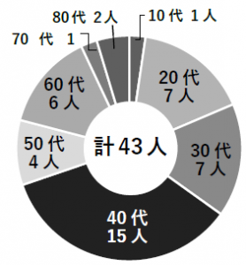 石岡未来会議 参加者層グラフ