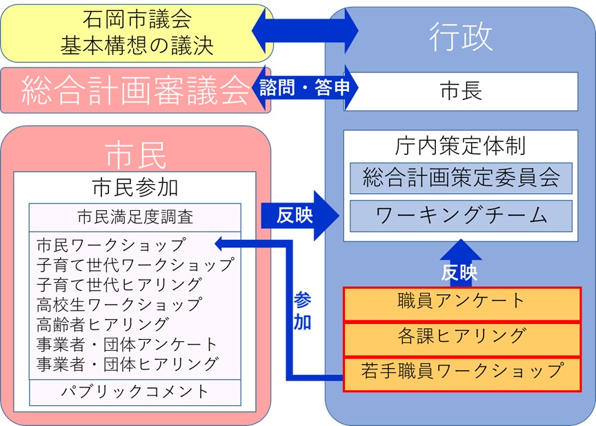 次期総合計画策定体制