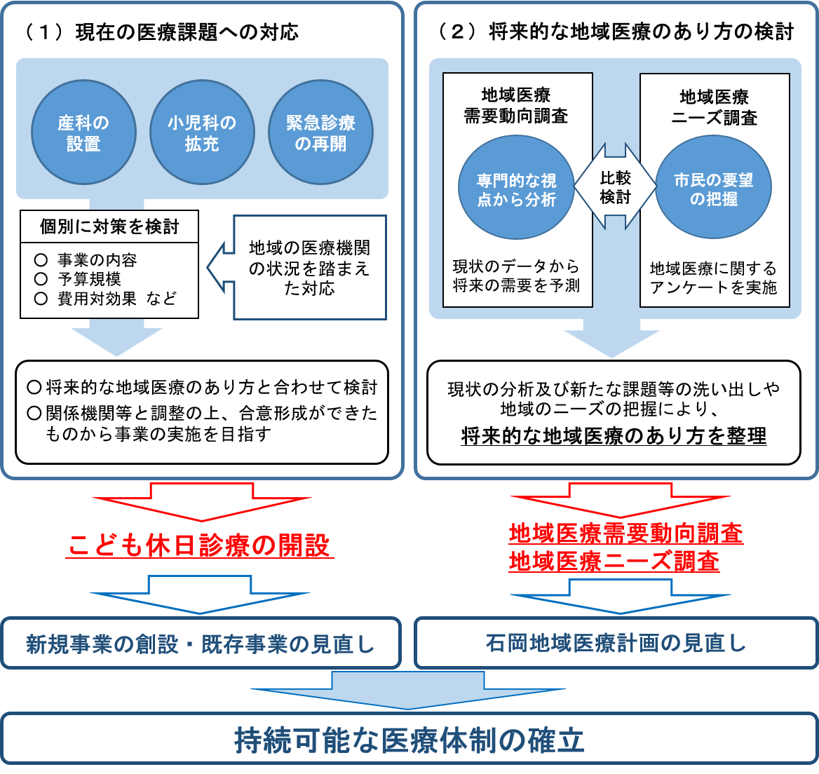 ニーズ調査添付の図