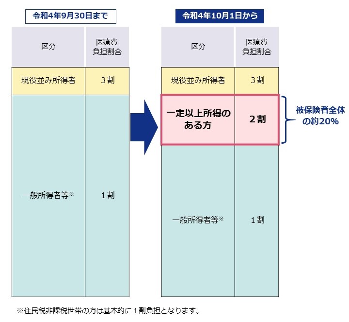 2割負担対象