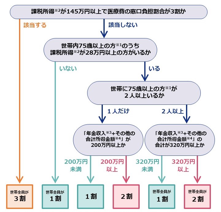 2割負担対象者判定