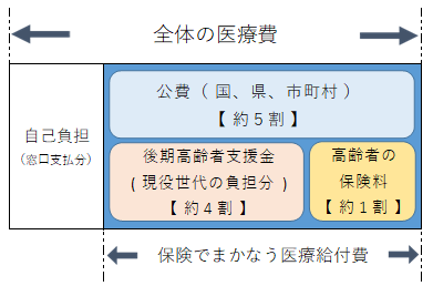 医療費の負担