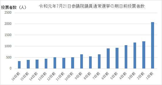 期日前投票者数