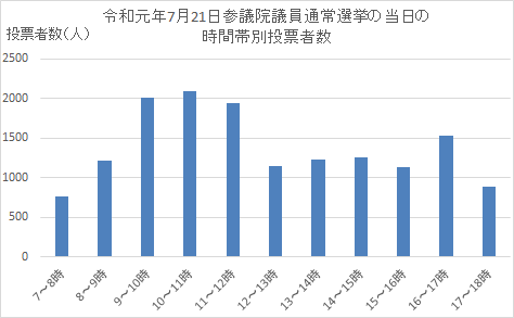 当日の時間帯別投票者数