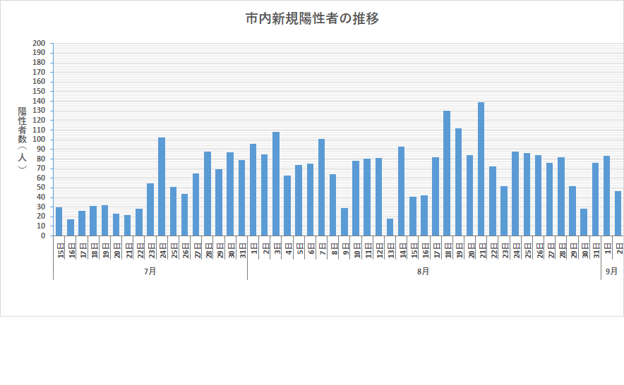 市内新規陽性者の推移（R4.9.5時点）