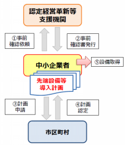 フローチャート