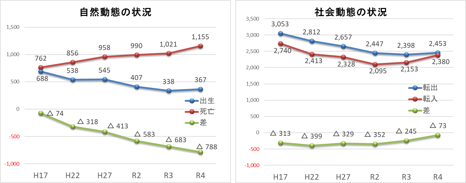 自然動態社会動態