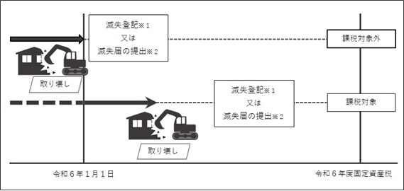 滅失の届出(2)