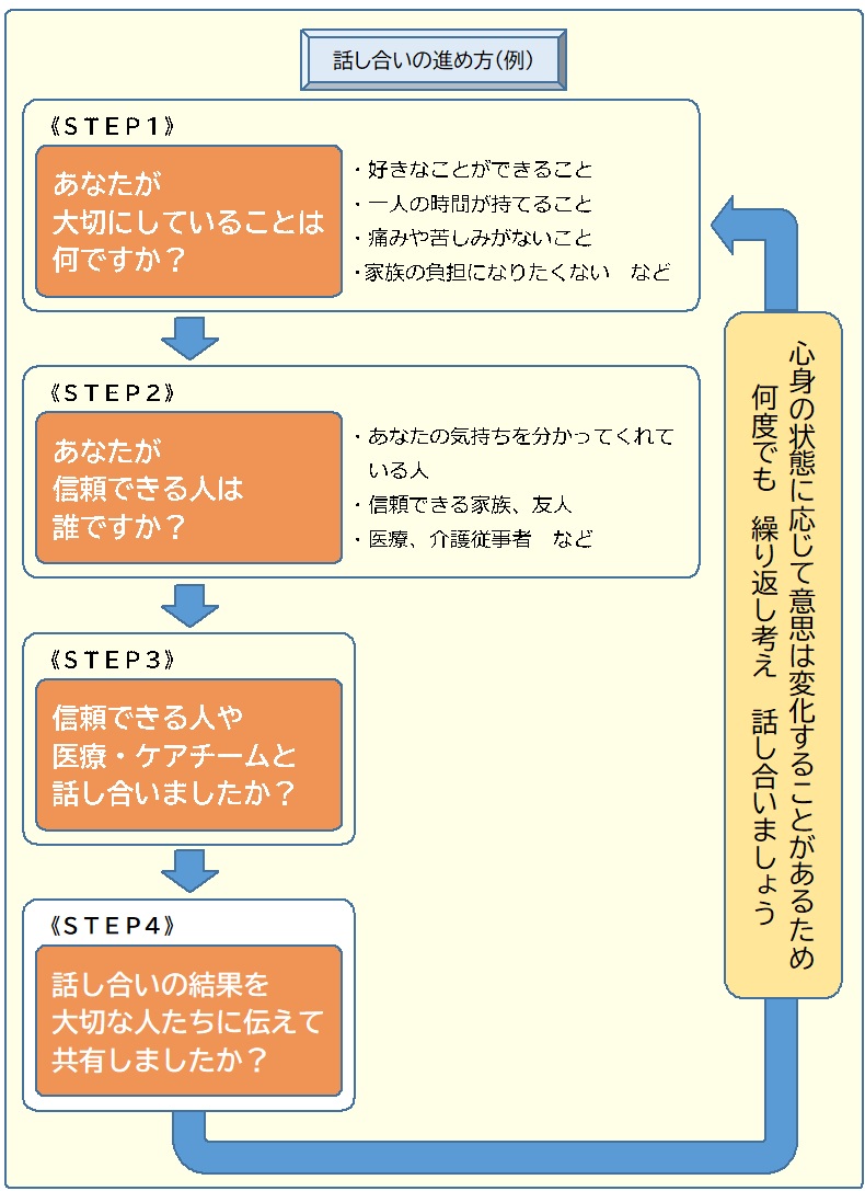 話し合いの進め方