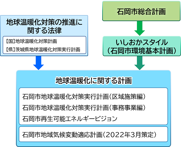 地球温暖化対策実行計画位置づけ