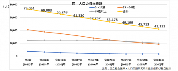 石岡市の人口の将来推計