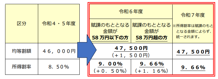 ［広域仕様］後期_R6~7_保険料と賦課限度額