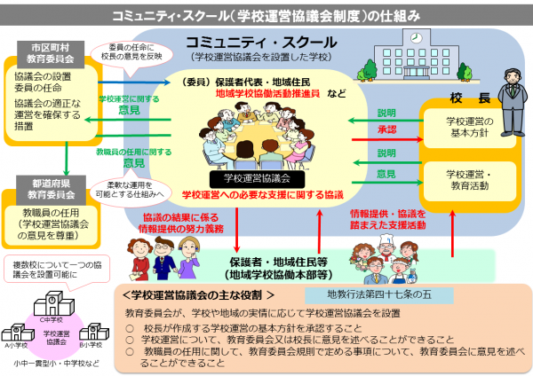 コミュニティスクールの仕組み