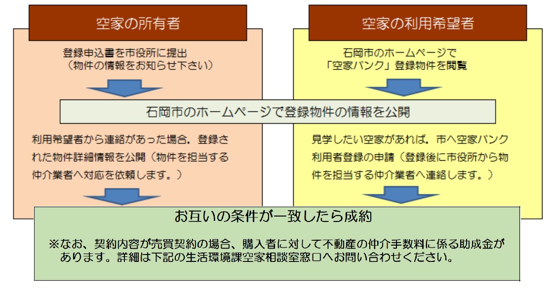 空家バンクの仕組み