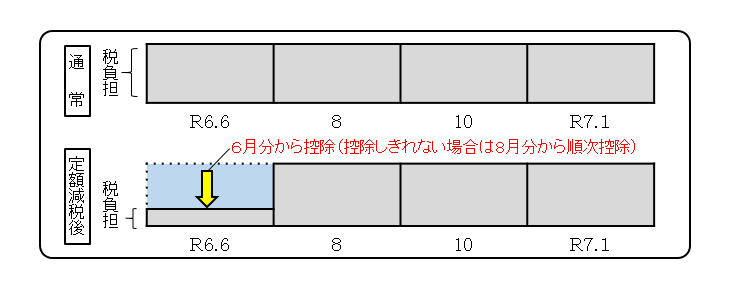定額減税　納付書・口座振替