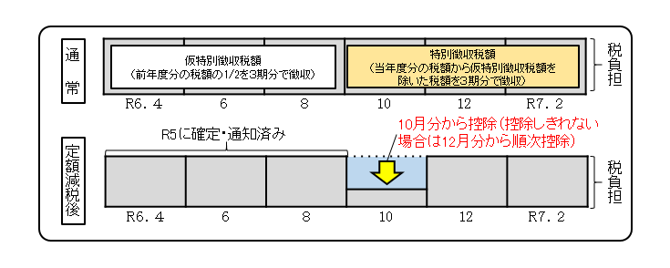 定額減税　年金天引き