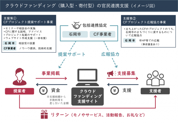 CF支援内容（イメージ図）