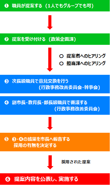 職員提案