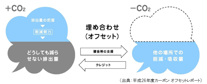 カーボンオフセット