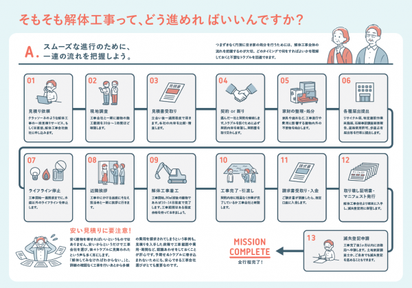 解体の流れ